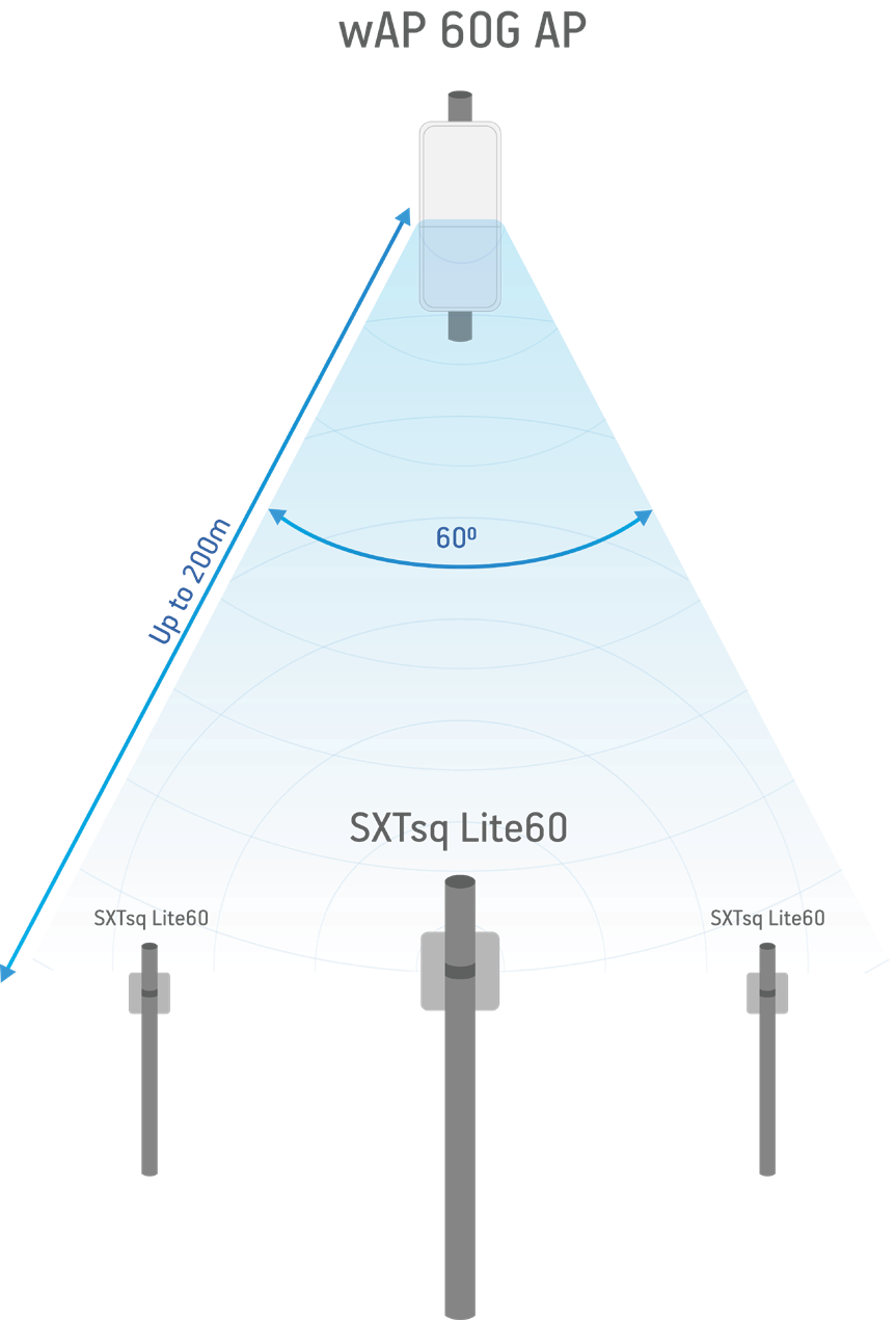HS-MK-LINK-1 MIKROTIK HAZIRSET 60 GHZ LINK - 200METRE - SET