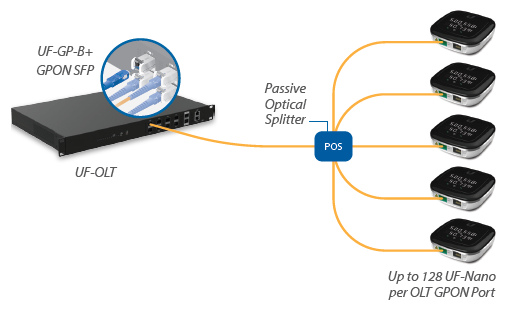 UF-OLT UBNT Ubiquiti UFiber GPON Optical Line Terminal UF‑OLT - 8 Port GPON + PORT SFP+