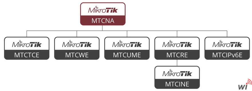 MTCNA Mikrotik Başlangıç / Giriş Eğitimi