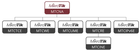 MTCNA Mikrotik Başlangıç / Giriş Eğitimi