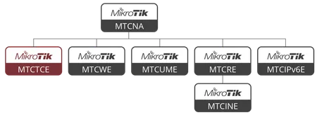 MTCTCE Mikrotik Gelişmiş Trafik Kontrol  Eğitimi