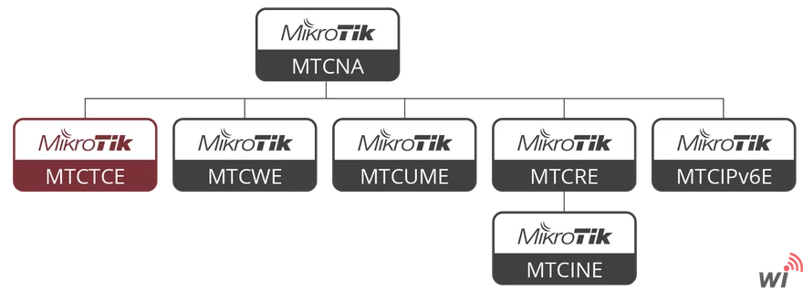 MTCTCE Mikrotik Gelişmiş Trafik Kontrol  Eğitimi